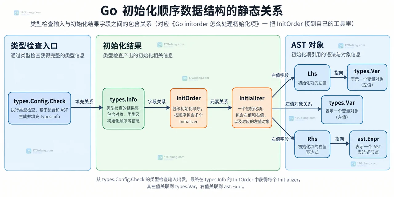 Go initorder 怎么处理初始化项