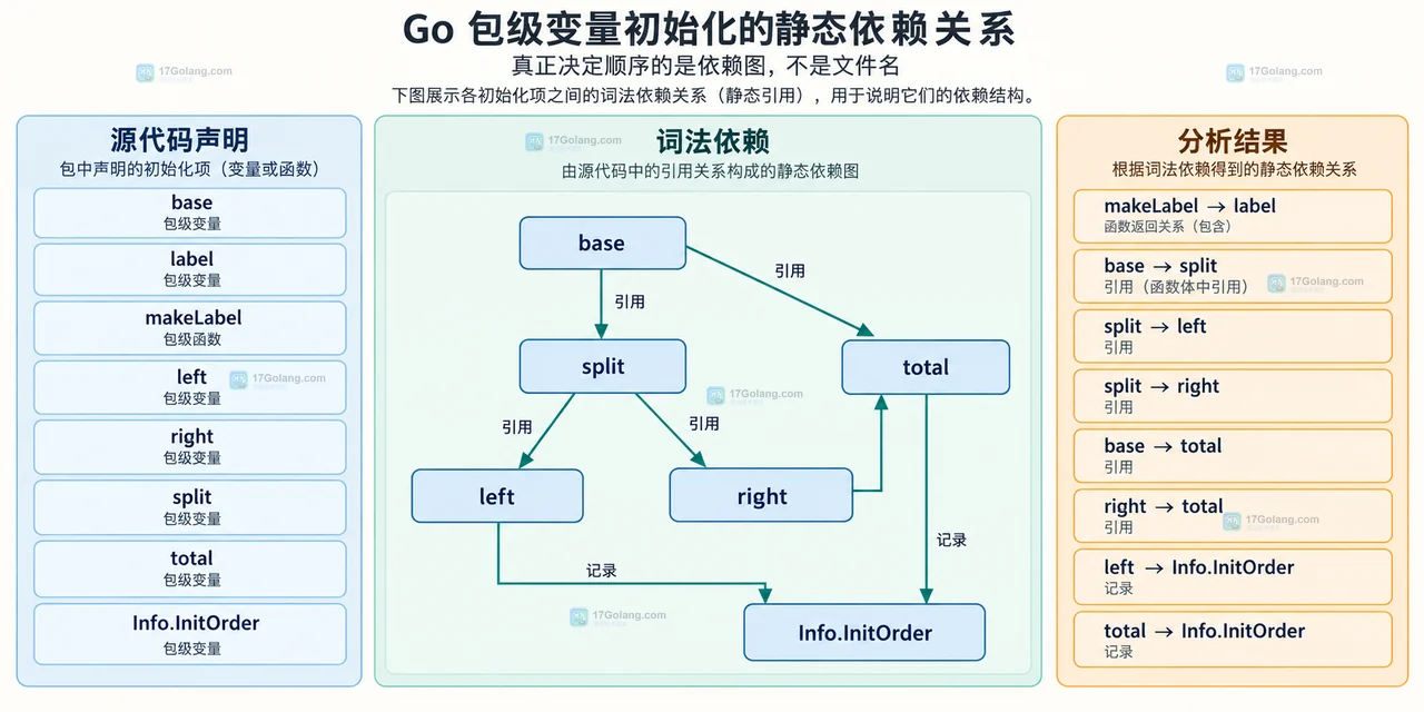 Go types Info InitOrder 与 Initializer 字段关系示意图