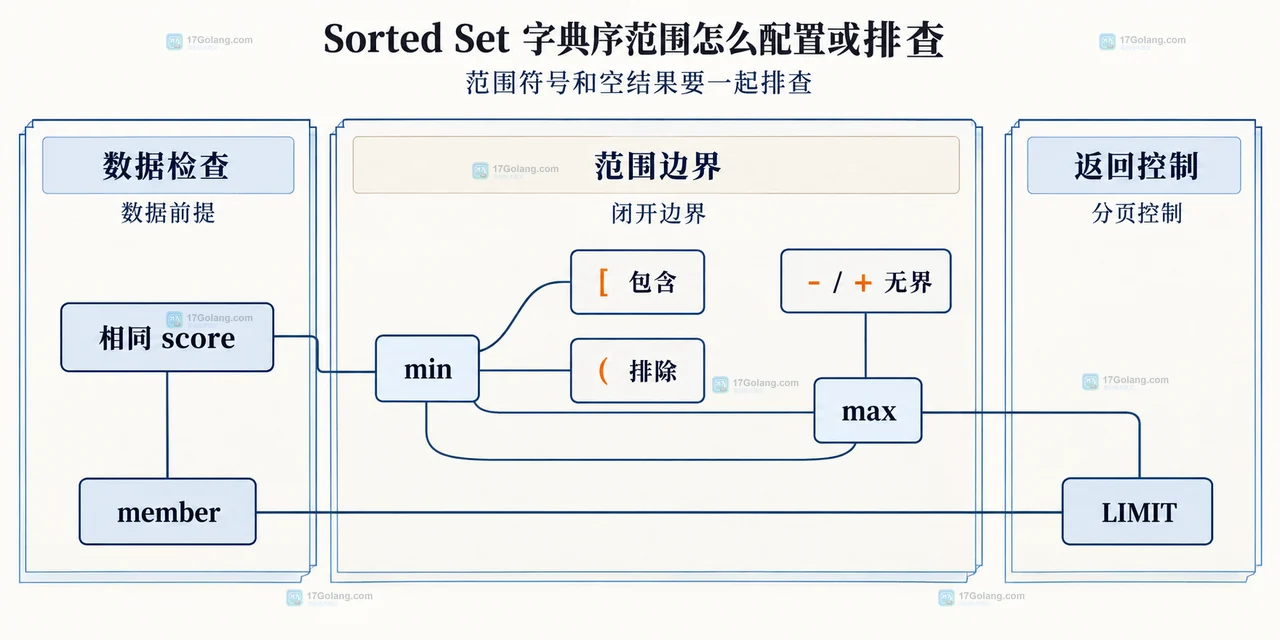 Sorted Set 字典序范围怎么配置或排查