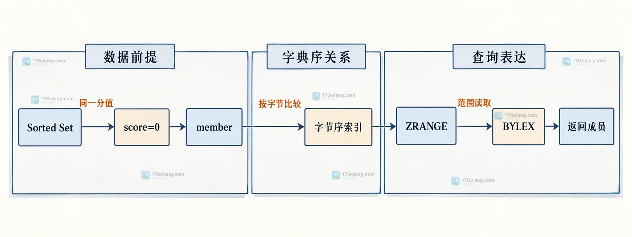Redis Sorted Set 字典序查询中相同 score、member 字节序索引与 ZRANGE BYLEX 的数据结构示意图