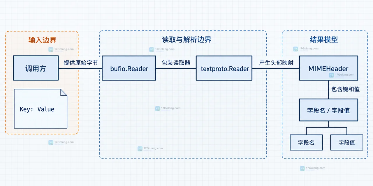 Go net/textproto 出错时怎么排查非法字段