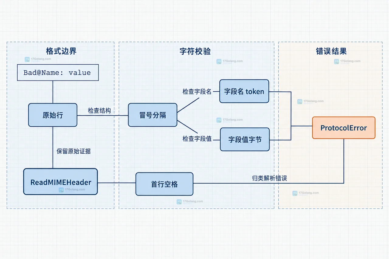 Go net/textproto 的读取边界示意:bufio.Reader、textproto.Reader、MIMEHeader 与字段名和值的静态关系