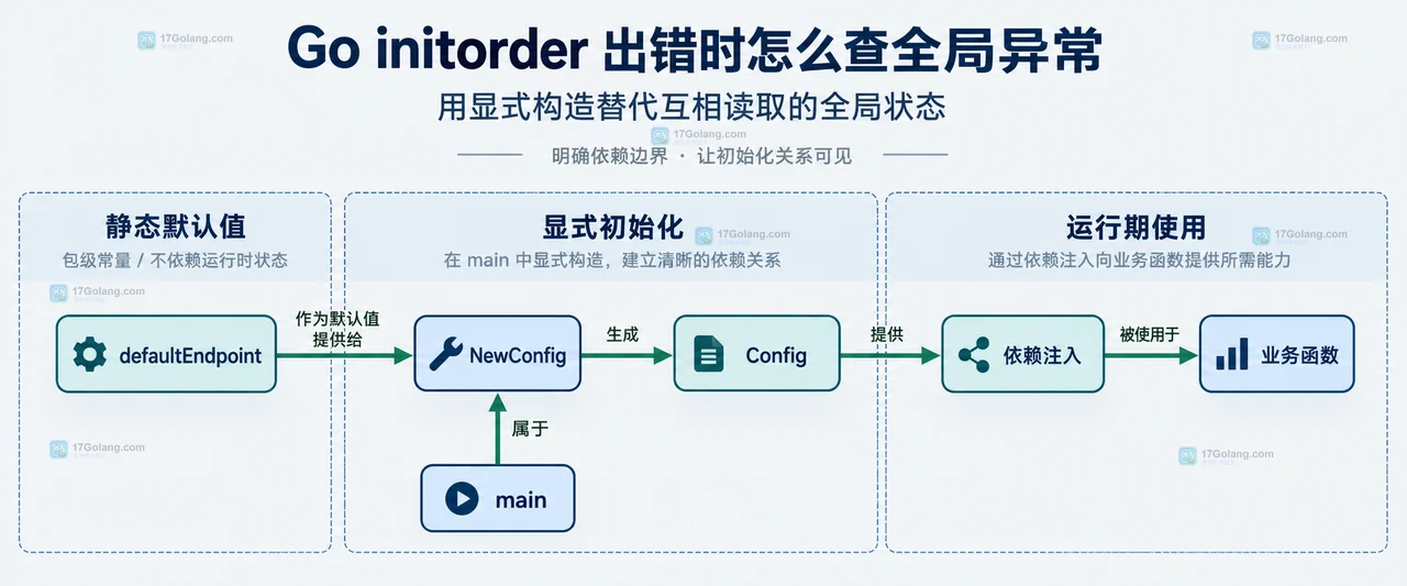 Go initorder 出错时怎么查全局异常