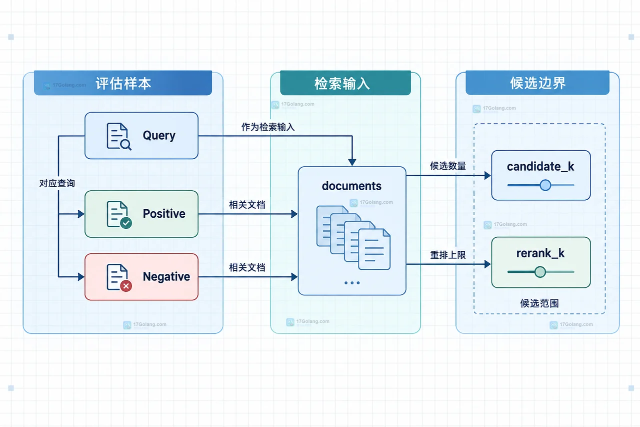 CrossEncoderRerankingEvaluator 与 MRR nDCG MAP 以及基线重排结果的静态关系框图