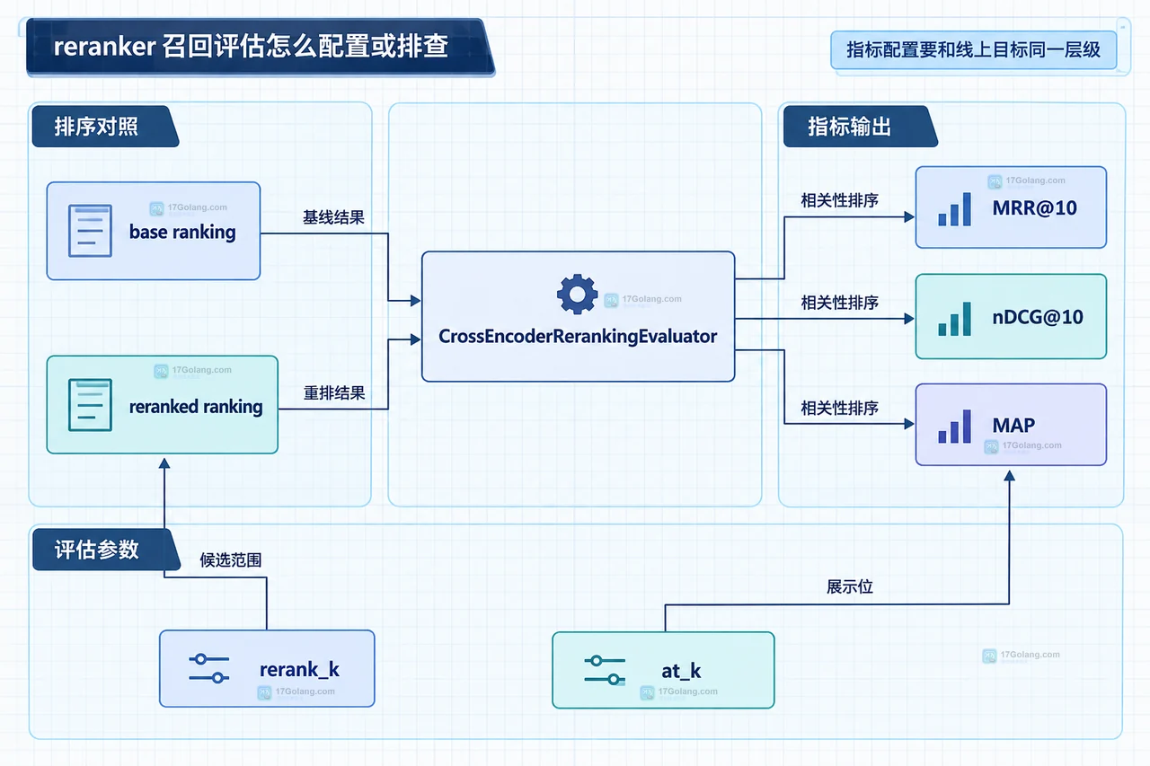reranker 召回评估怎么配置或排查