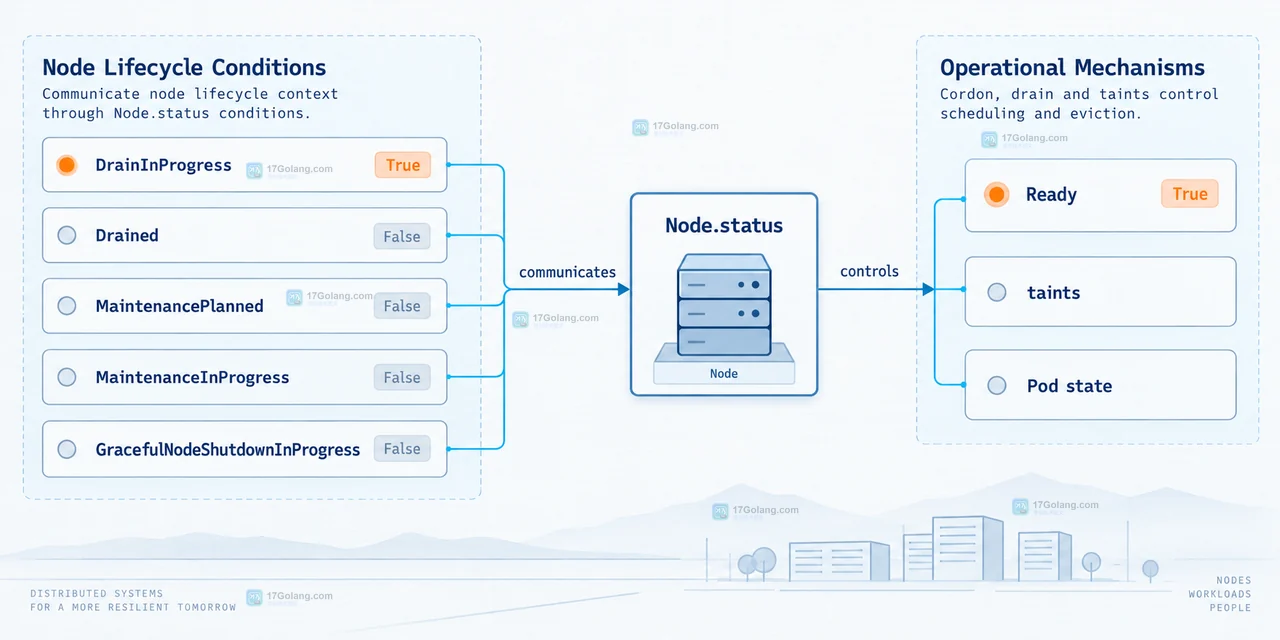 Kubernetes v1.37 Node Lifecycle Conditions 怎么读节点状态