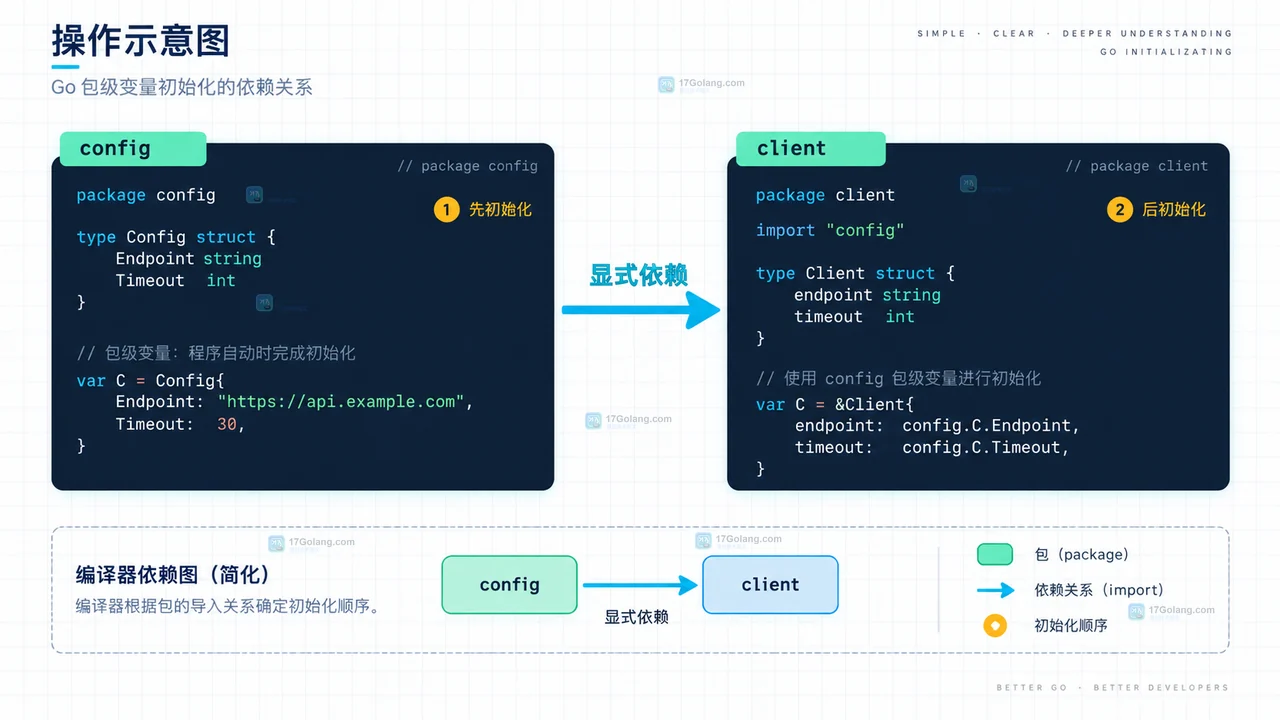 Go initorder 初始化结果结构示意图