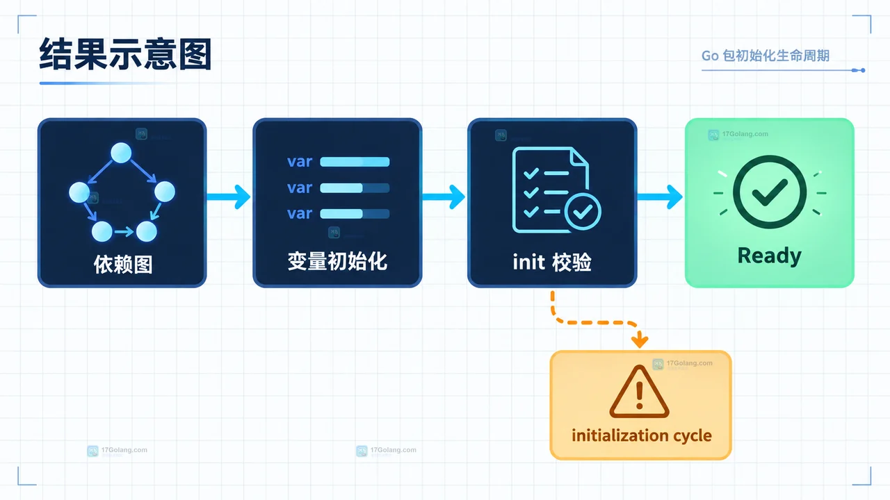Go initorder 如何限定依赖顺序