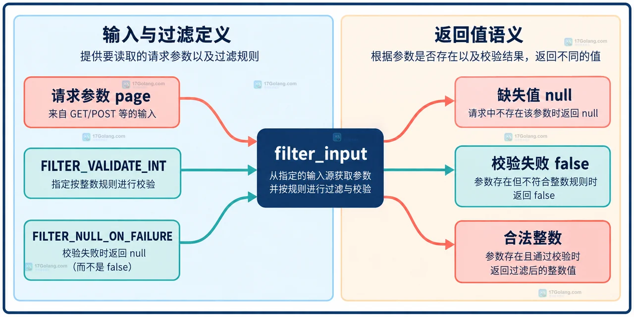 filter_input 请求参数怎么配置或排查