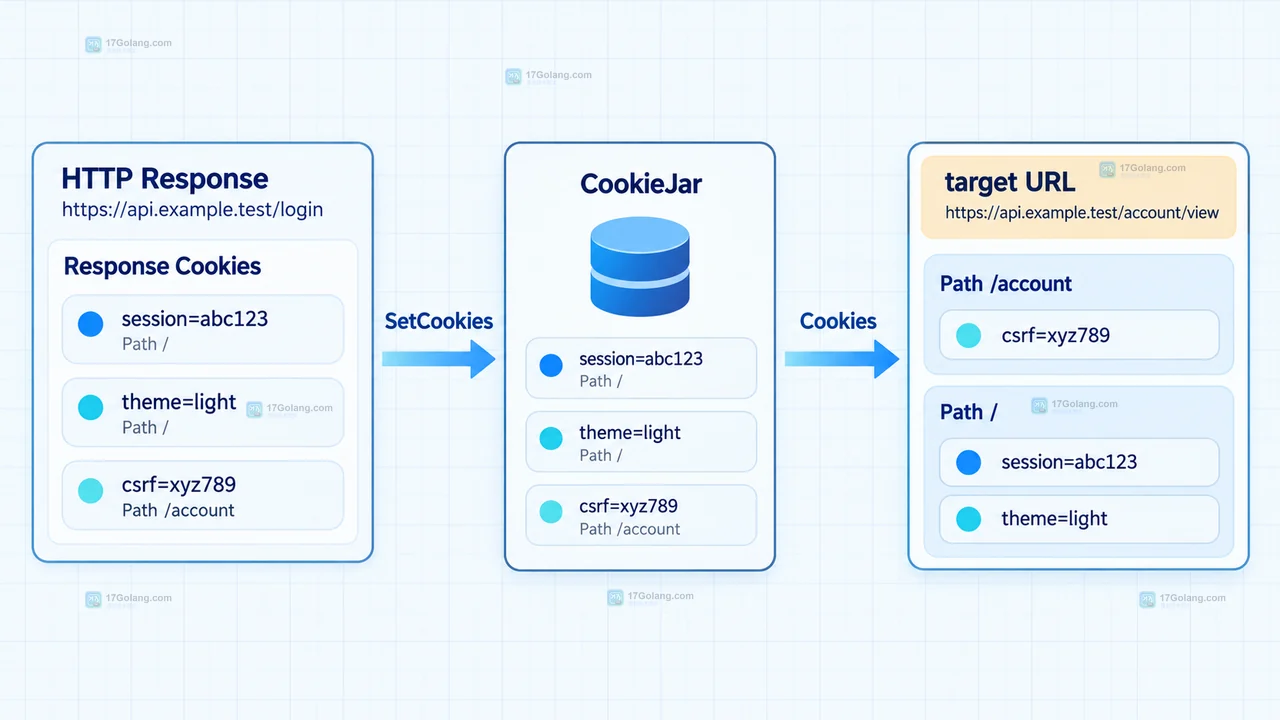 Go http.CookieJar SetCookies 与 Cookies 获取顺序怎么判断