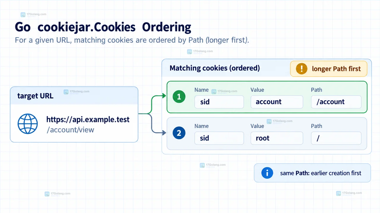 Go http.CookieJar 操作示意图:响应 Cookie 经过 SetCookies 按 URL 作用域写入 Jar,再由 Cookies 读取