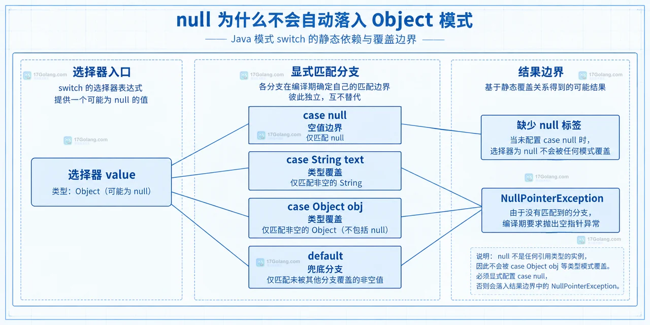 Java switch pattern null 中具体类型模式、空字符串 guard、null 与 default 的静态关系示意图