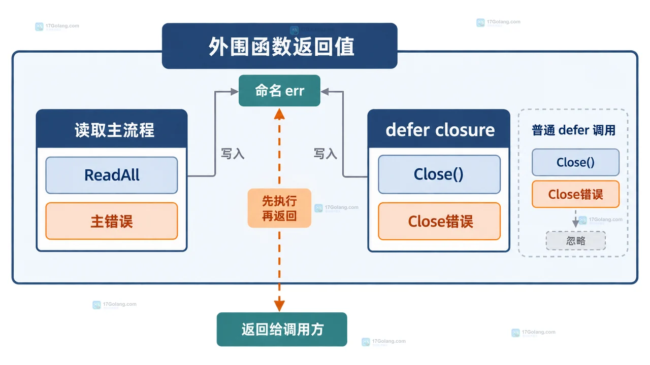 Go deferclose 怎么处理关闭返回值