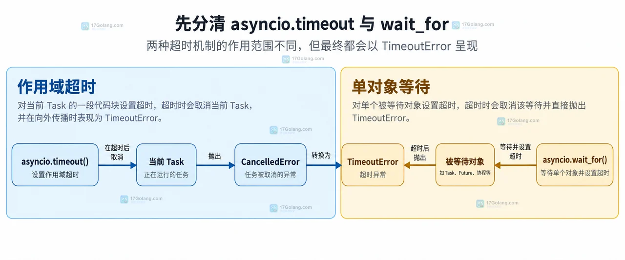 asyncio timeout 语义怎么配置或排查