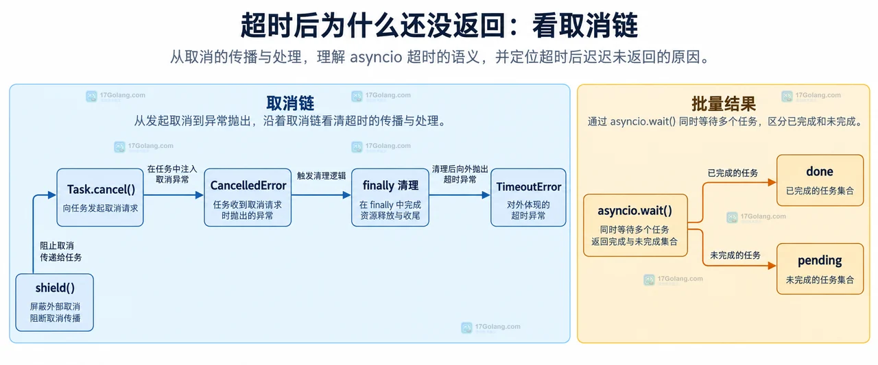 asyncio timeout 与 wait_for 的作用域和被等待对象关系示意图