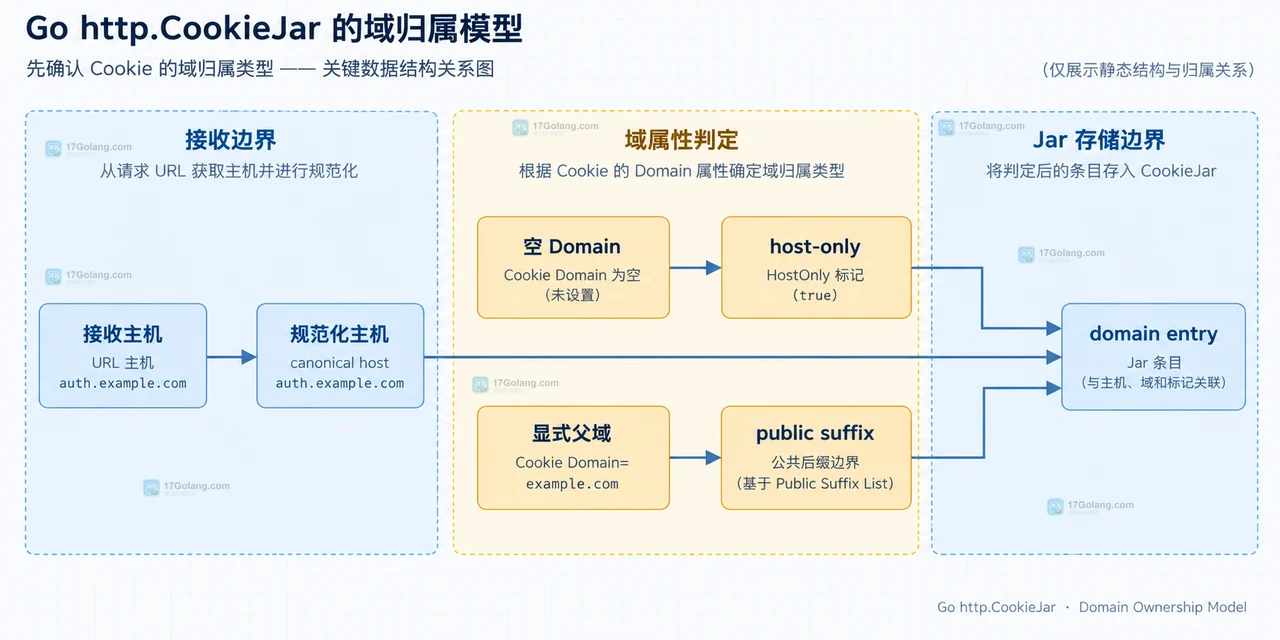Go cookiejar.Cookies 域匹配结果示意图:原主机、子域和无关域经过 domainMatch 后得到不同候选集合