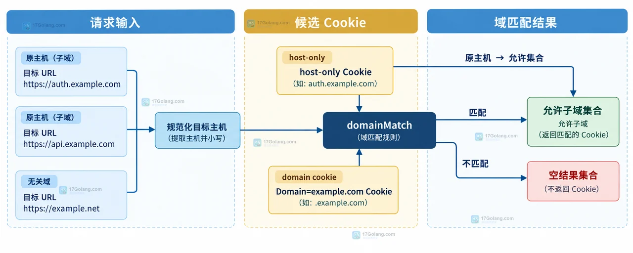 Go http.CookieJar 出错时怎么排查域匹配