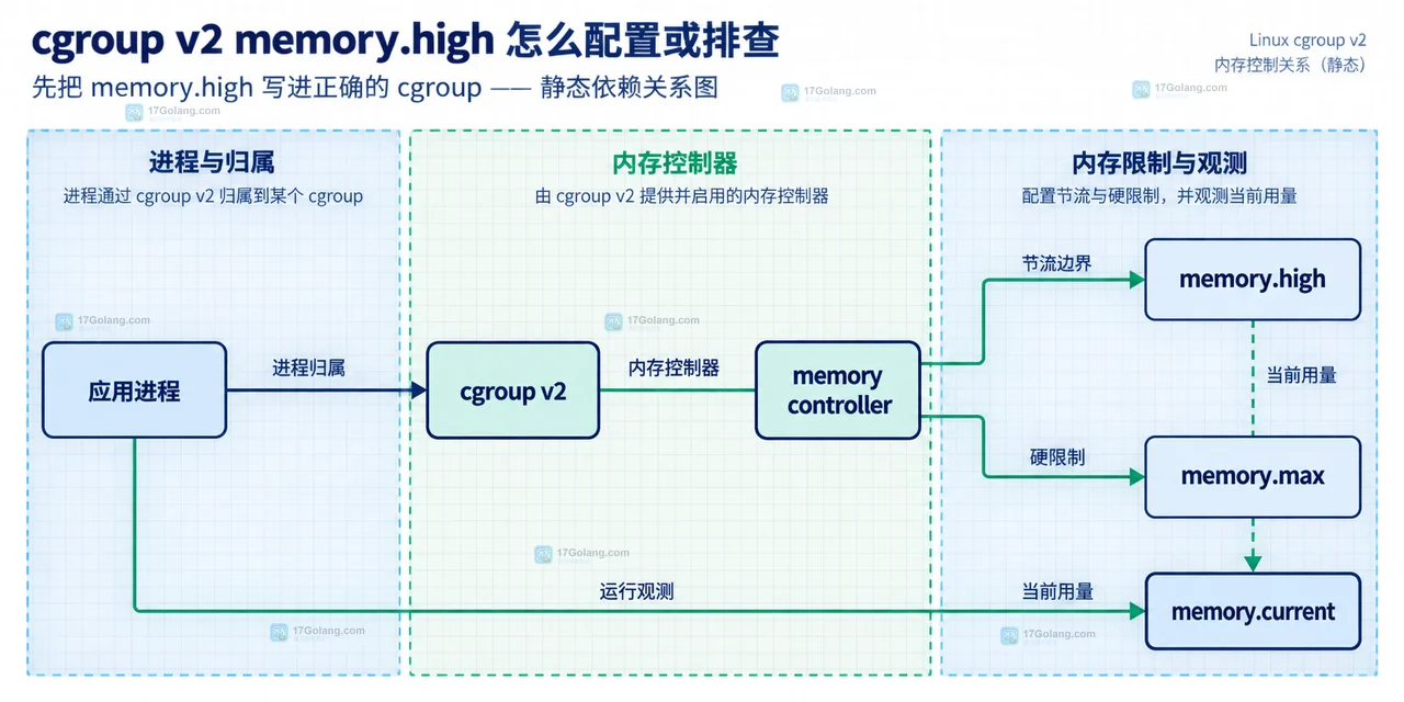 cgroup v2 memory.high怎么配置或排查