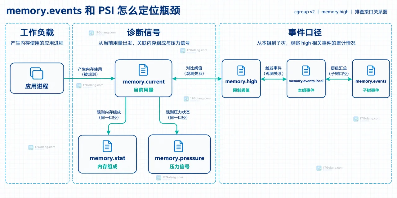 Linux cgroup v2 中 memory.events.local、memory.events、memory.stat、memory.pressure 与 memory.current 的排查关系框图