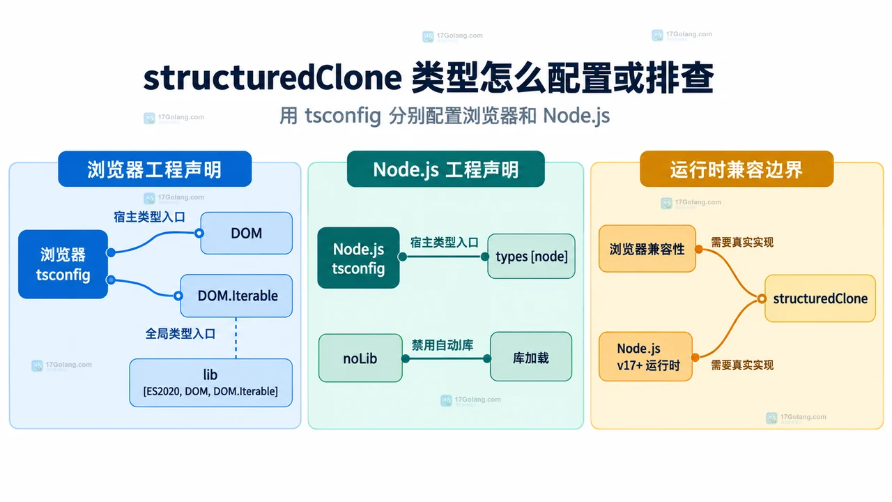 structuredClone 类型怎么配置或排查
