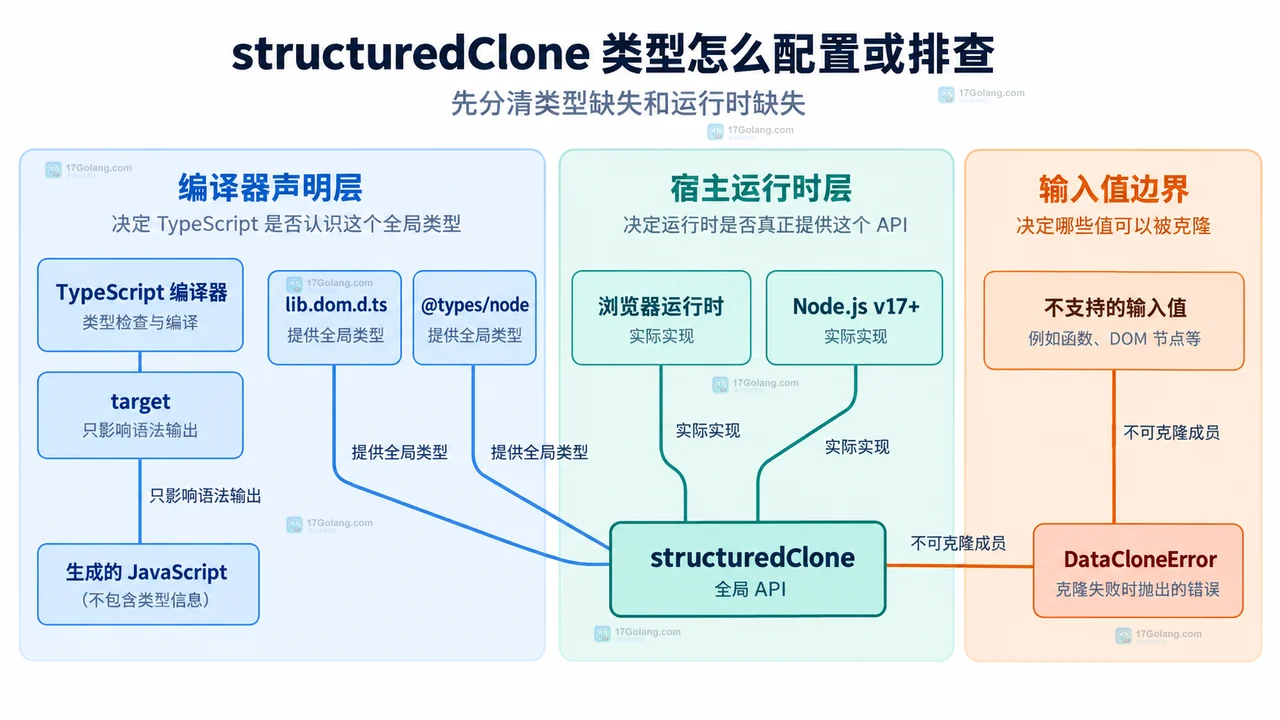 TypeScript structuredClone 类型声明、浏览器与 Node.js 运行时以及 DataCloneError 的边界关系示意图
