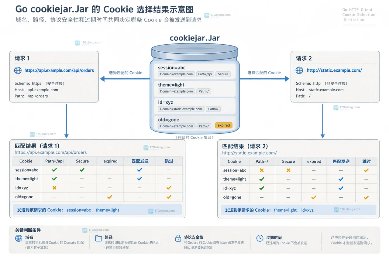 Go http.CookieJar 如何控制会话范围