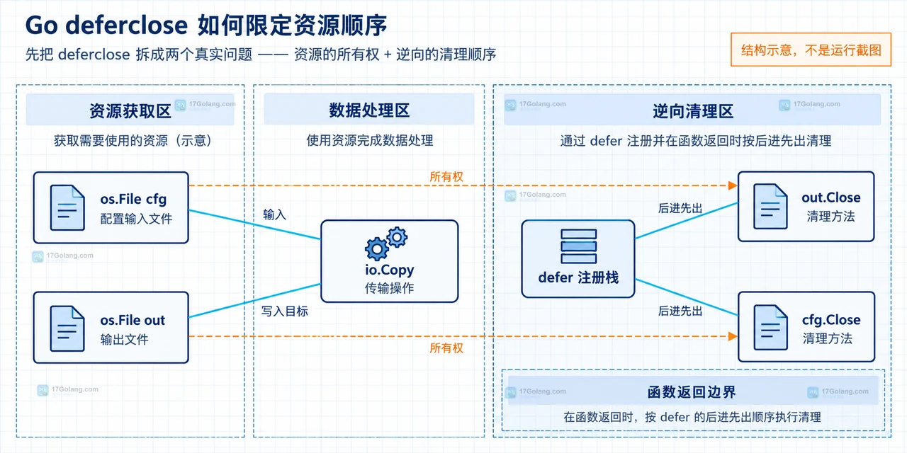Go deferclose 如何限定资源顺序