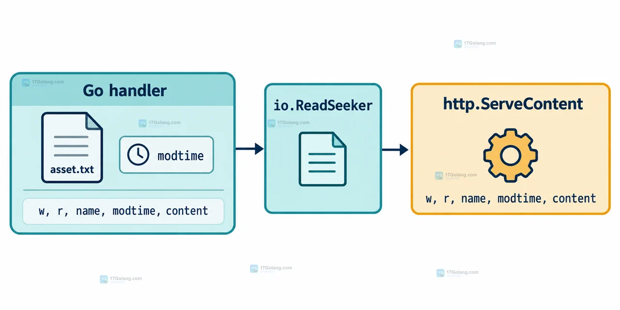 Go http.ServeContent 怎么读取Range 区间