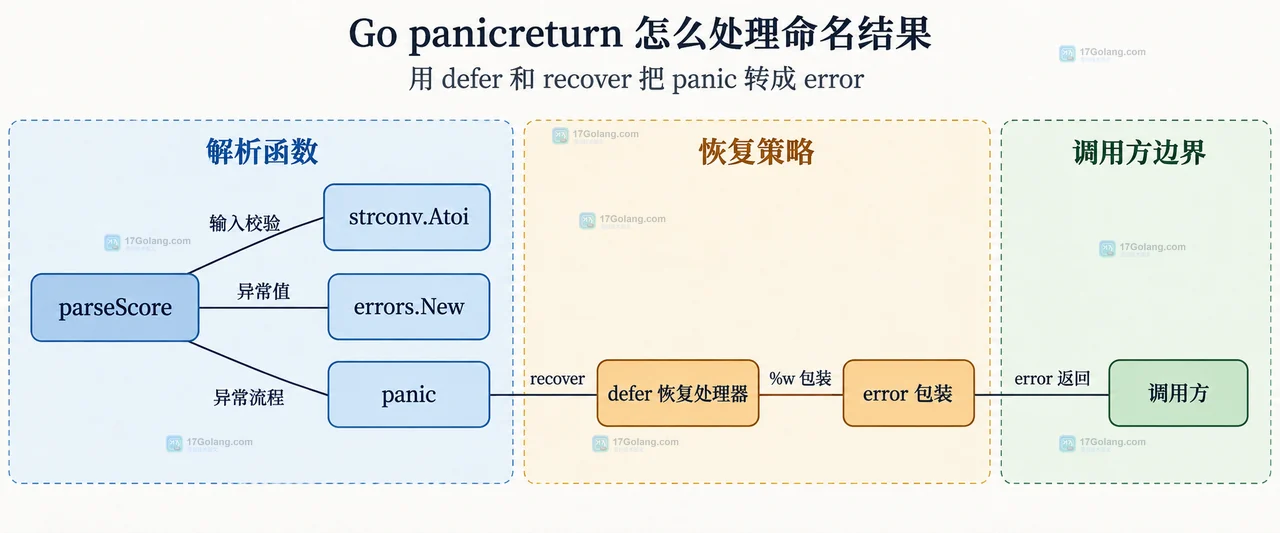 Go parseScore 中输入校验、panic 值、defer 恢复处理器和 error 返回值的静态结构示意图