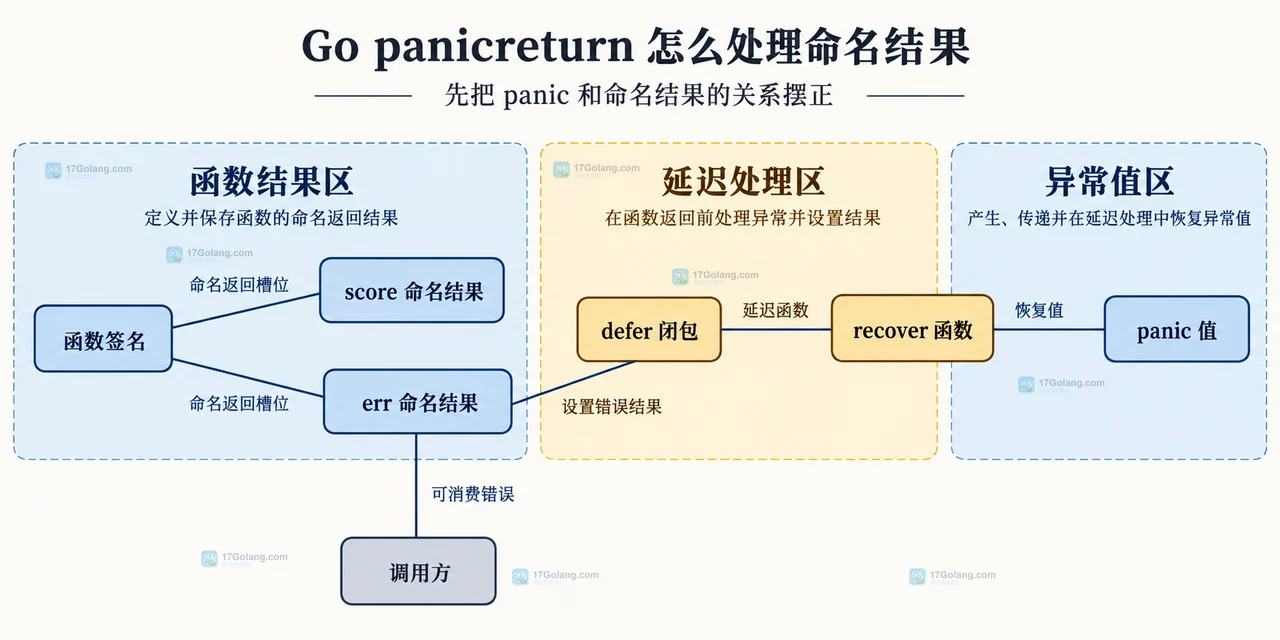 Go panicreturn 怎么处理命名结果