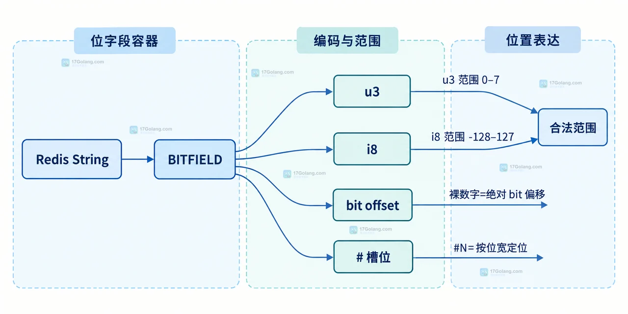 BITFIELD 溢出策略怎么配置或排查