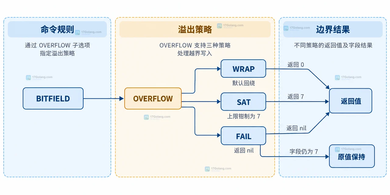 Redis BITFIELD 的 u3 与 i8 位宽、绝对 offset 和 # 槽位关系示意图