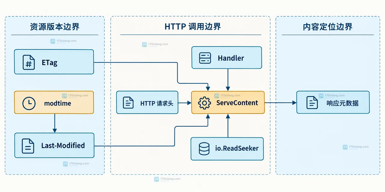 Go http.ServeContent 条件响应关系示意:If-None-Match、If-Modified-Since、If-Range、Range 与 200、304、206、416