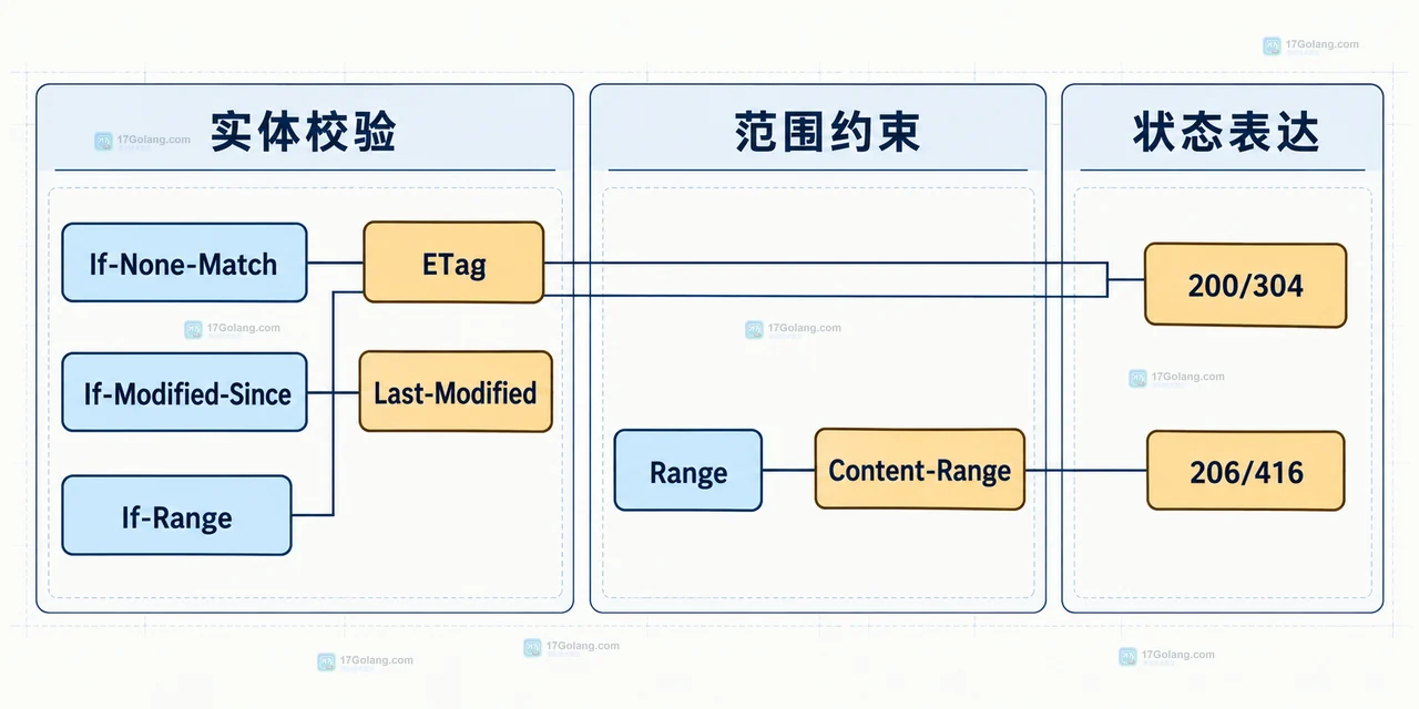 Go http.ServeContent 出错时怎么排查条件请求