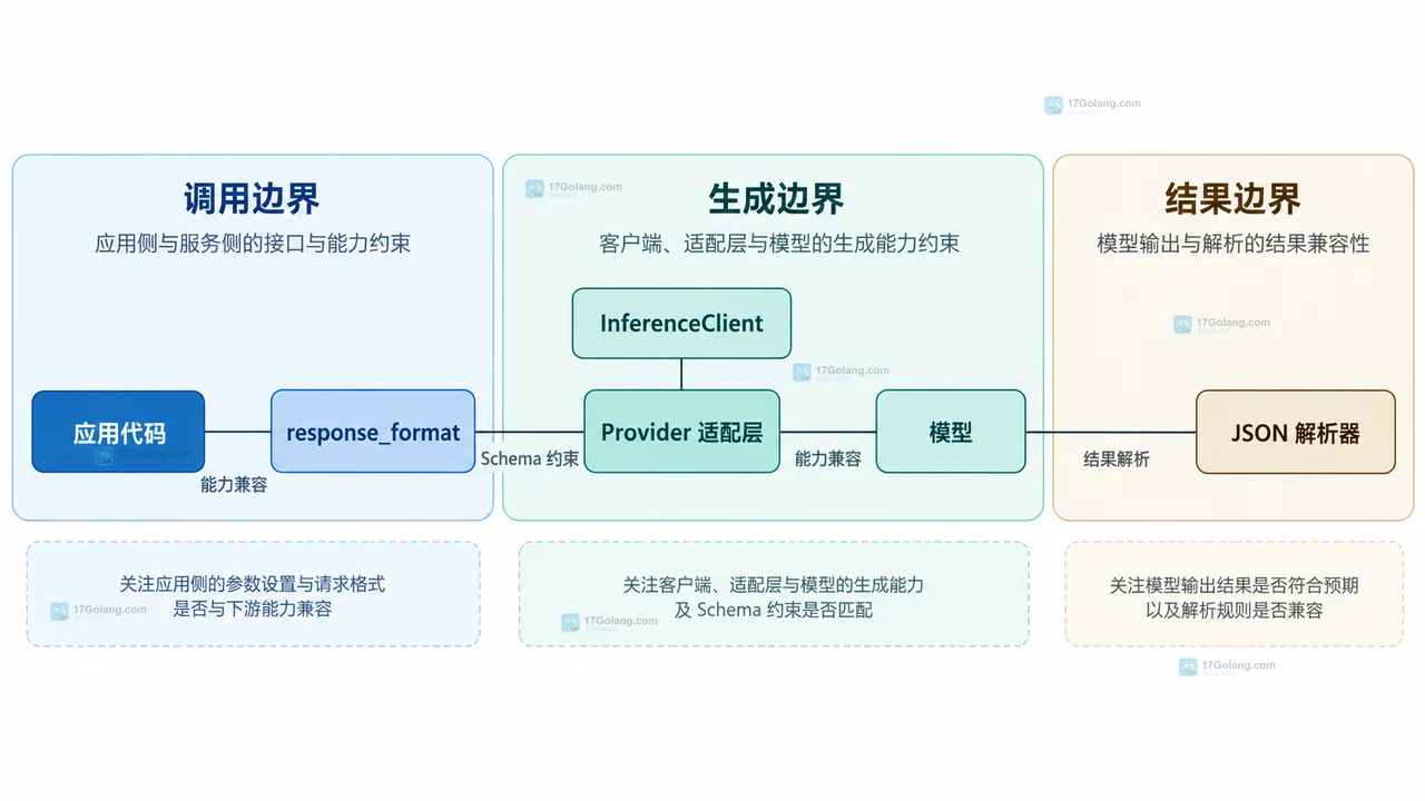 Pydantic 模型生成 JSON Schema 并约束模型输出后交给 message.content 和 json.loads 的静态结构框图