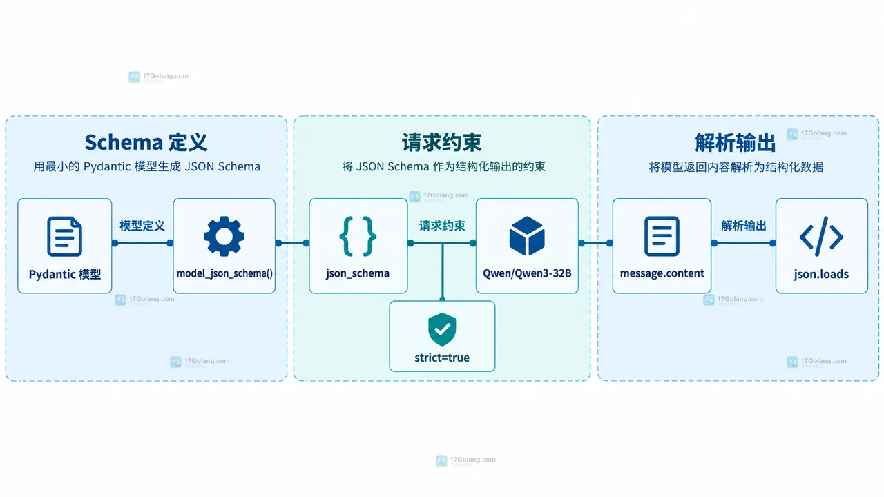 结构化输出失败怎么配置或排查