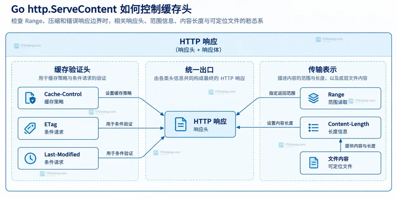 Go http.ServeContent 如何控制缓存头