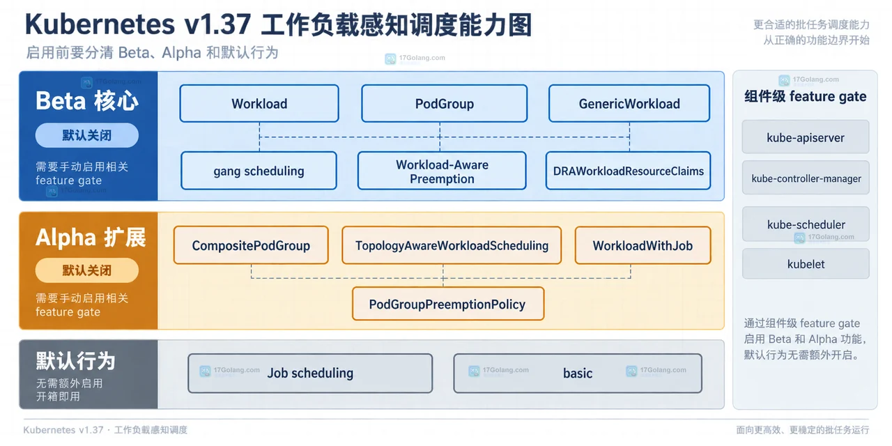 Kubernetes v1.37 工作负载感知调度适合哪些批任务
