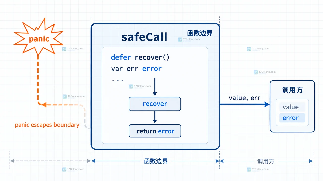 Go panicreturn 如何限定异常范围