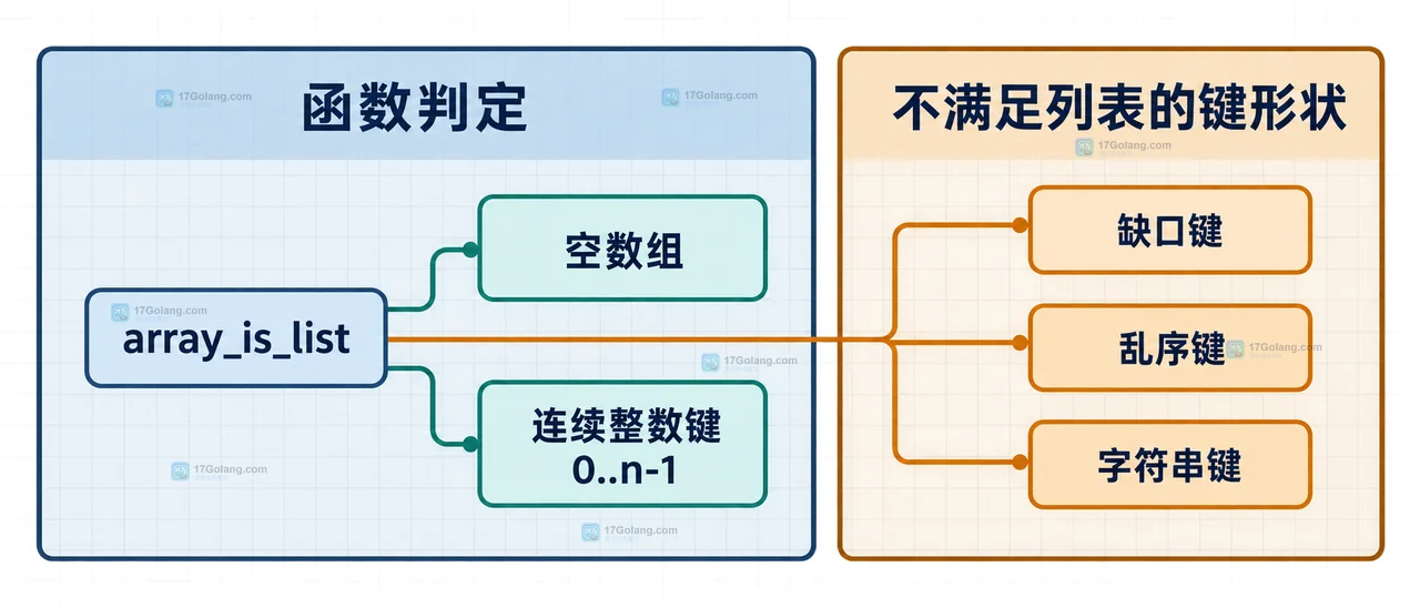 PHP array_filter 保留原键并由 array_values 重新索引后交给 JSON 边界的静态关系示意图