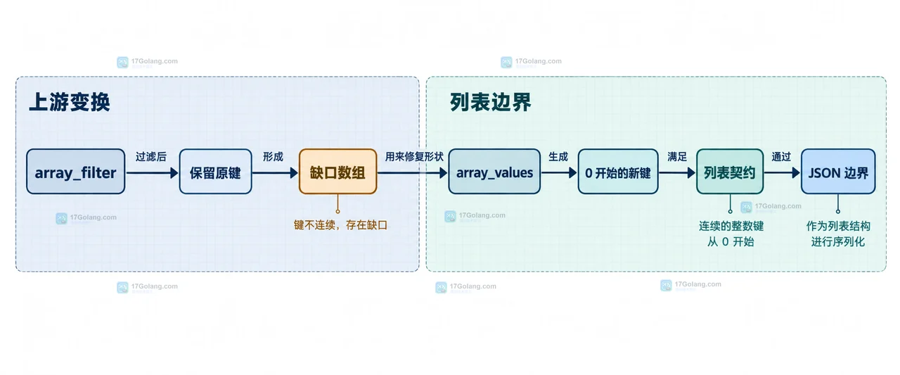array_is_list 连续键怎么配置或排查