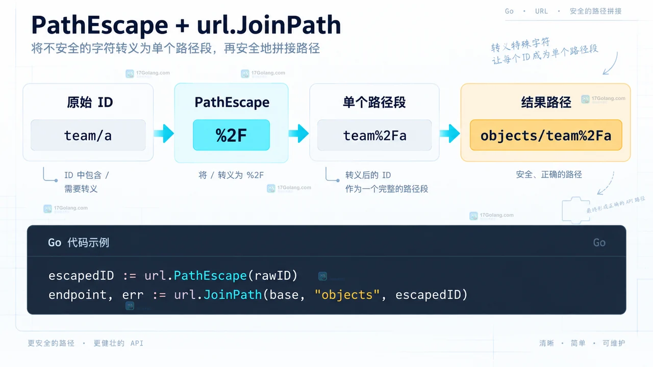 Go url.JoinPath 组合基础 URL 和路径元素的操作示意图