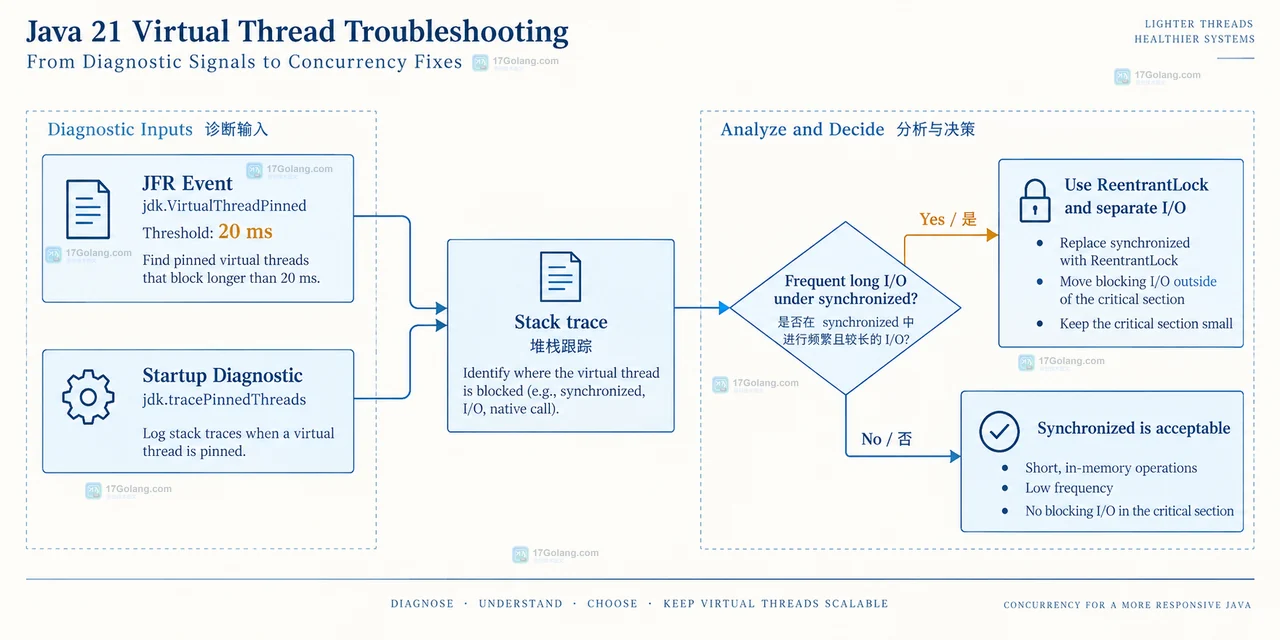 Virtual Thread pinning怎么配置或排查