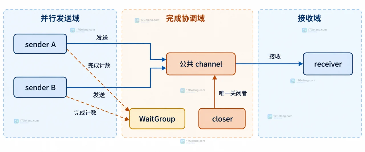 Go channelrange 怎么处理发送端