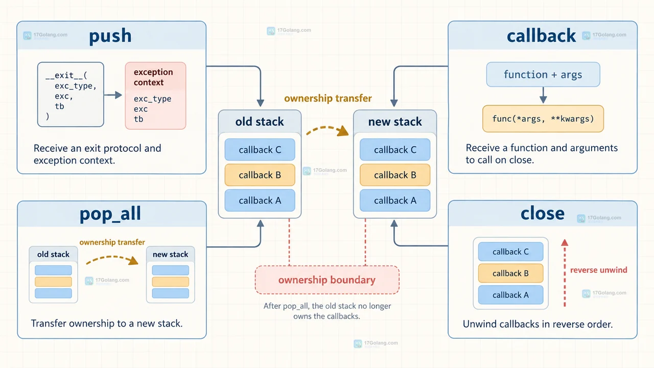 ExitStack 资源怎么配置或排查