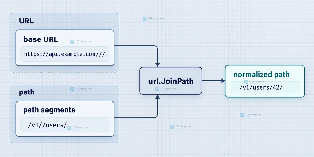 Go url.JoinPath 出错时怎么排查双斜杠