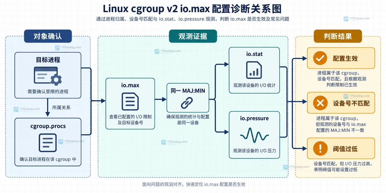 cgroup v2 io.max怎么配置或排查