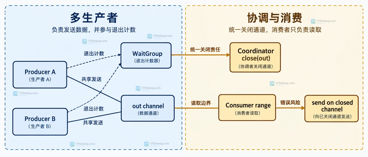 Go channelrange 出错时怎么查等待不退