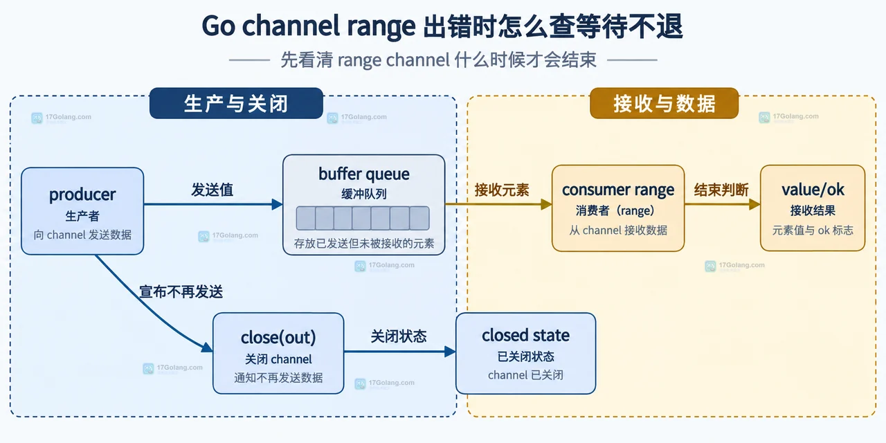 Go 多生产者通过 WaitGroup 交给协调者关闭 channel 的静态责任边界图