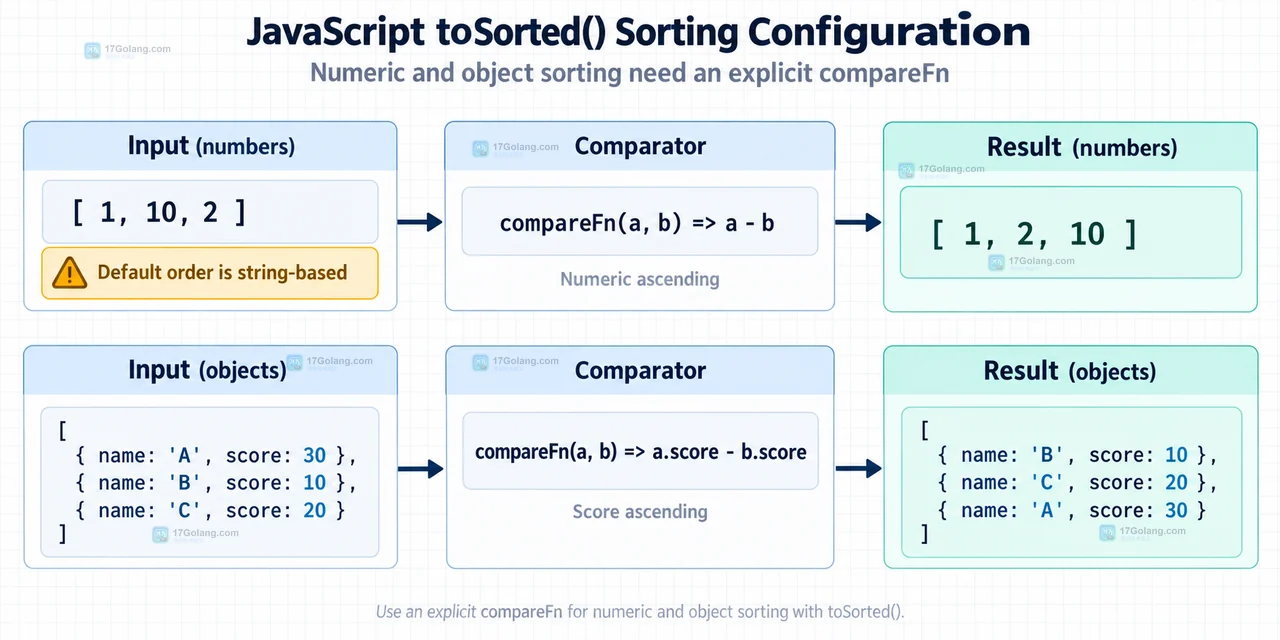 JavaScript Array toSorted 与 sort 的原数组和新数组引用边界结构示意图